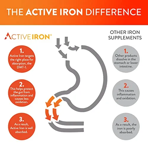 Active Iron High Potency Iron Supplement, 2X Better Absorption & Non-Constipating, Helps Support Energy, Iron Pills for Women & Men, 25mg (60 Capsules)